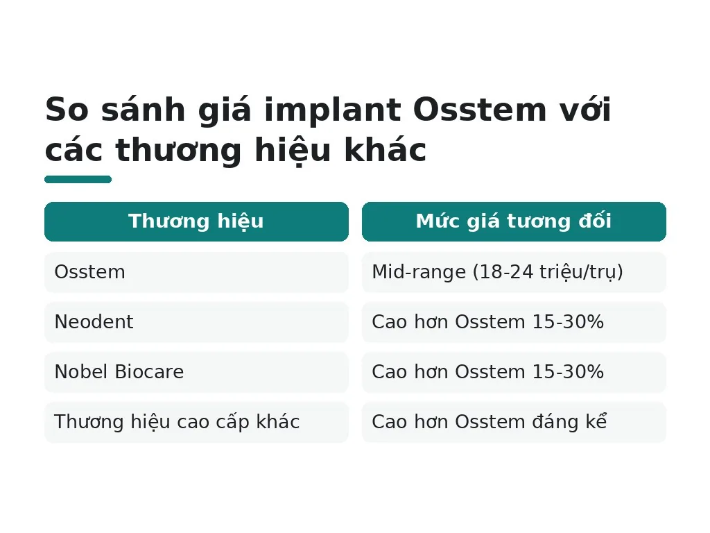 Osstem rẻ hơn implant khác bao nhiêu?