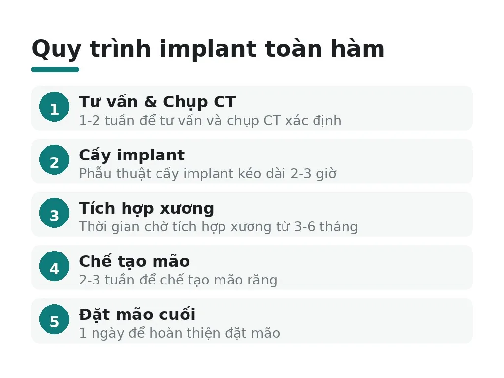 Quy trình thực hiện implant toàn hàm diễn ra như thế nào?