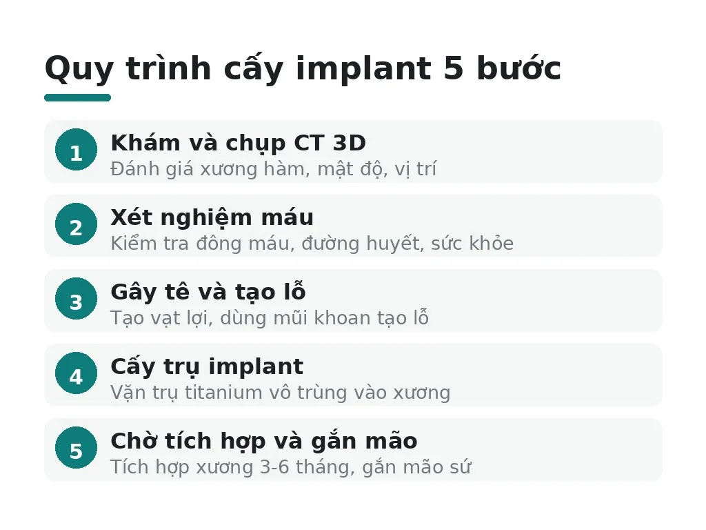 Quy trình, phục hồi và bảo vệ xương hàm