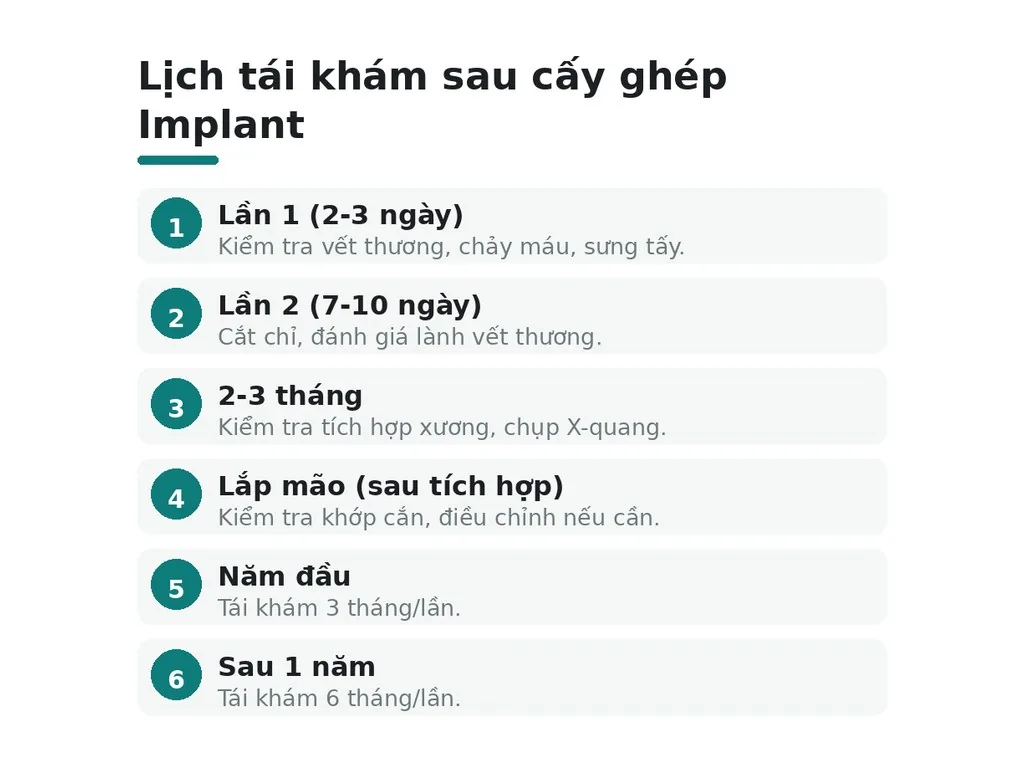 Lịch tái khám sau cấy ghép Implant gồm những mốc nào?