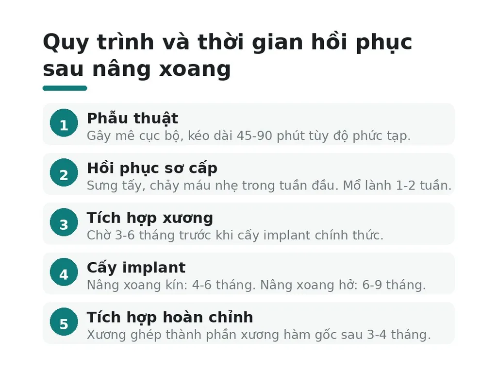 Quy trình và thời gian hồi phục sau nâng xoang