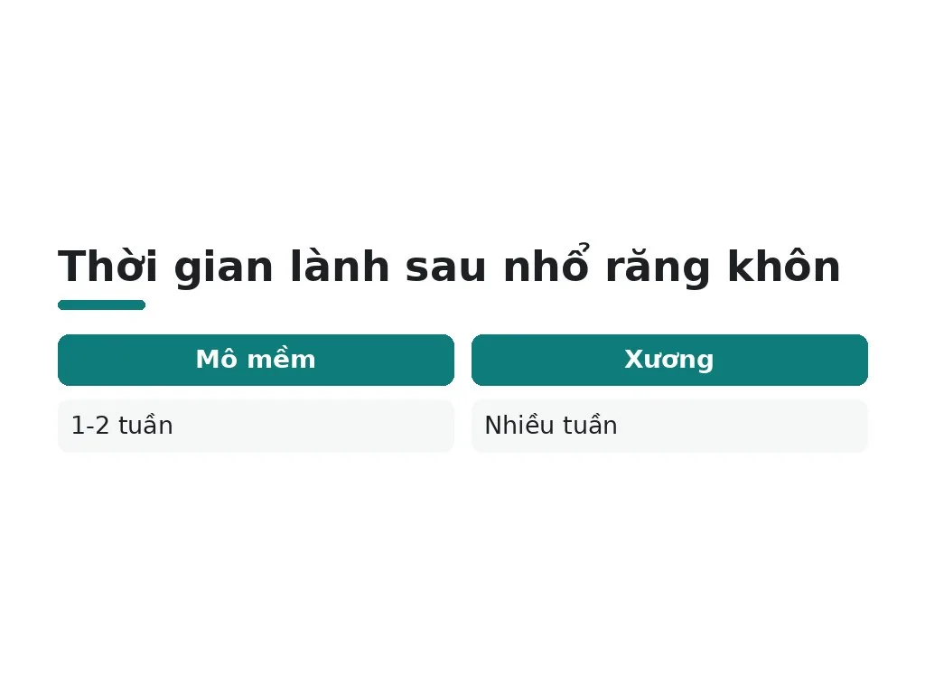 Thời gian lành sau nhổ răng khôn là bao lâu?