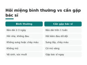 Hôi miệng bình thường vs cần gặp bác sĩ