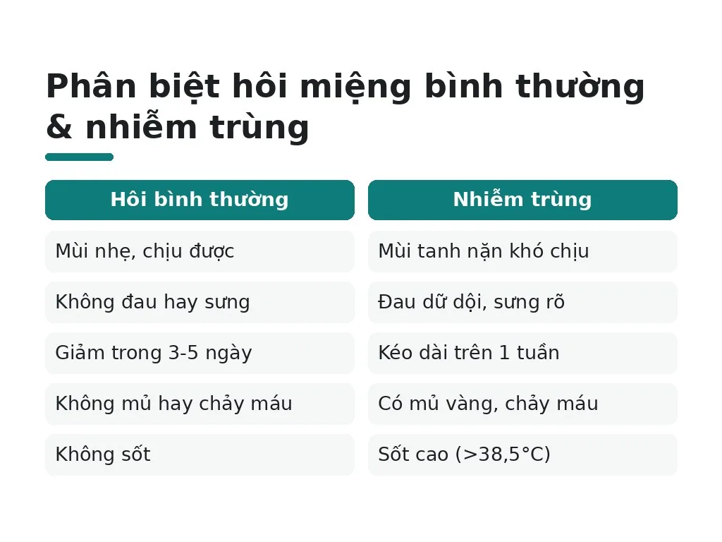 Nhổ răng khôn bị hôi miệng có phải nhiễm trùng không?