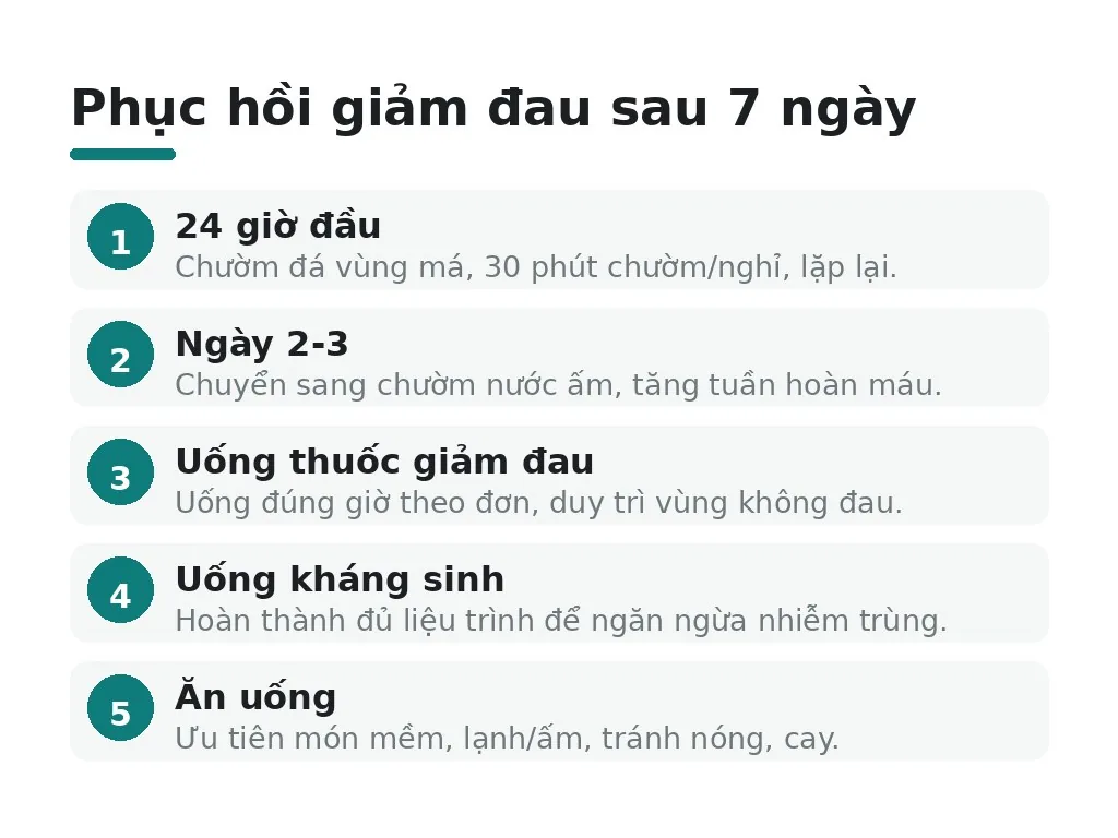 Giảm đau hiệu quả trong 7 ngày hồi phục
