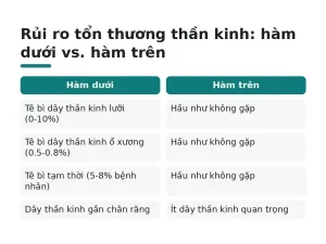 Rủi ro tổn thương thần kinh: hàm dưới vs. hàm trên