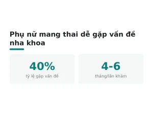 Phụ nữ mang thai dễ gặp vấn đề nha khoa