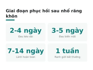 Giai đoạn phục hồi sau nhổ răng khôn