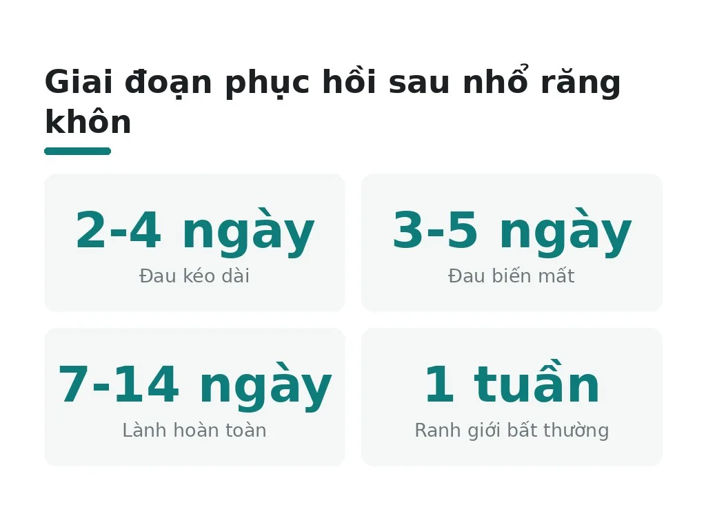 Thời gian hồi phục bình thường sau nhổ răng khôn