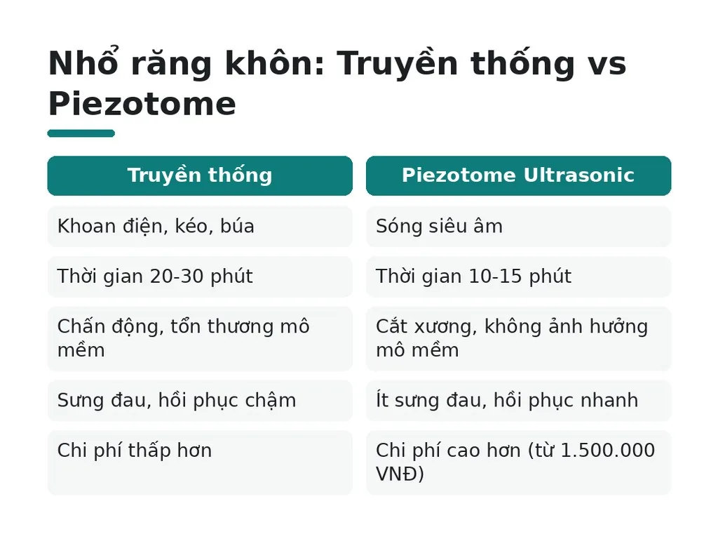 Phương pháp nhổ răng khôn hiện đại