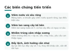 Các biến chứng tiến triển