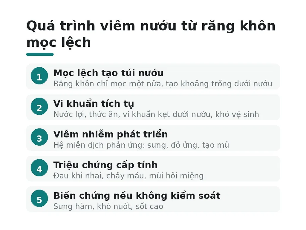 Tại sao bị đau khi răng khôn mọc một nửa?