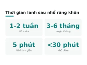 Thời gian lành sau nhổ răng khôn