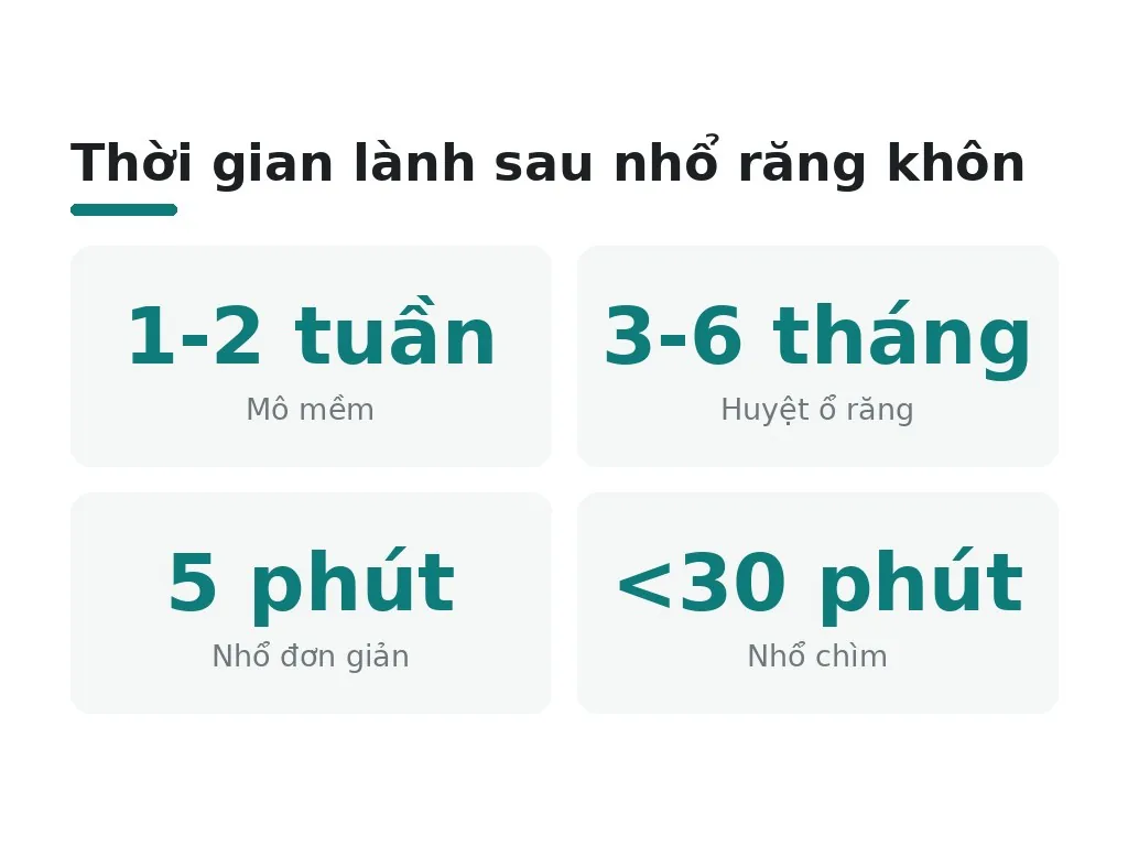 Thời gian lành sau nhổ răng khôn