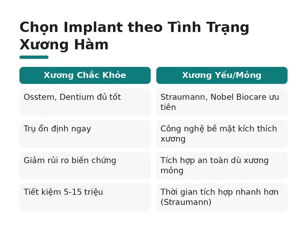 Chọn implant phù hợp theo tình trạng xương hàm ra sao?