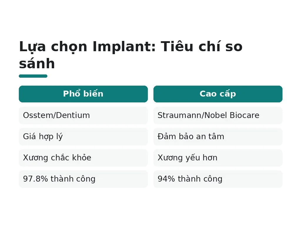 Hiểu lầm phổ biến nào khi chọn implant?
