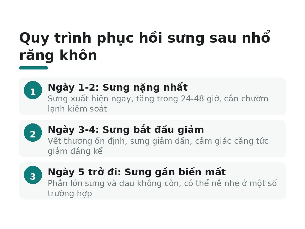 Sưng má sau nhổ răng khôn bao lâu thì hết