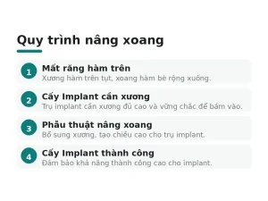 Quy trình nâng xoang