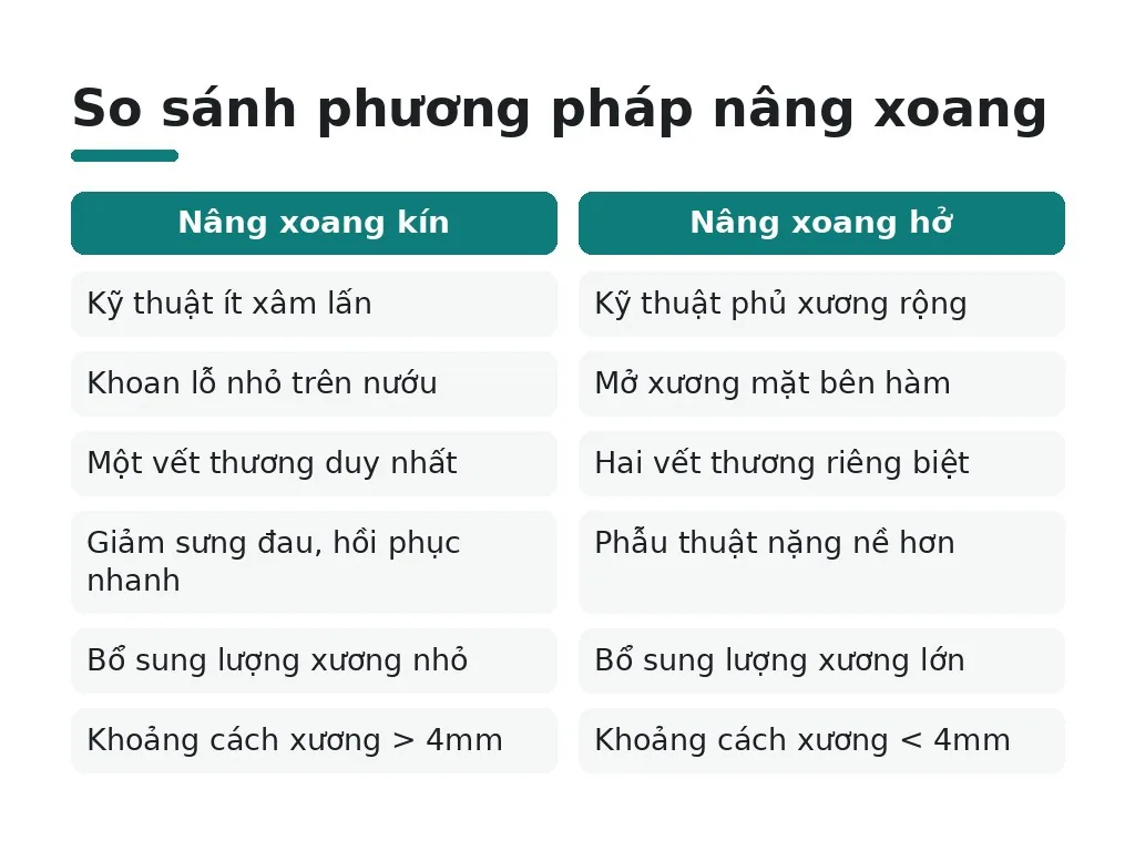 Hai phương pháp nâng xoang: kín vs hở