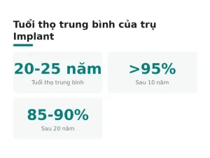 Tuổi thọ trung bình của trụ Implant