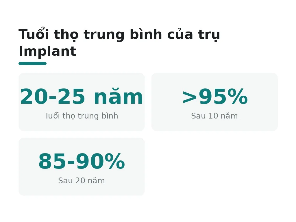 Tuổi thọ trung bình của trụ Implant