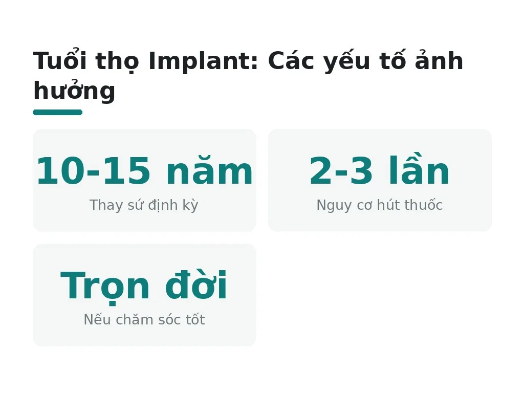 Những hiểu lầm phổ biến về tuổi thọ Implant
