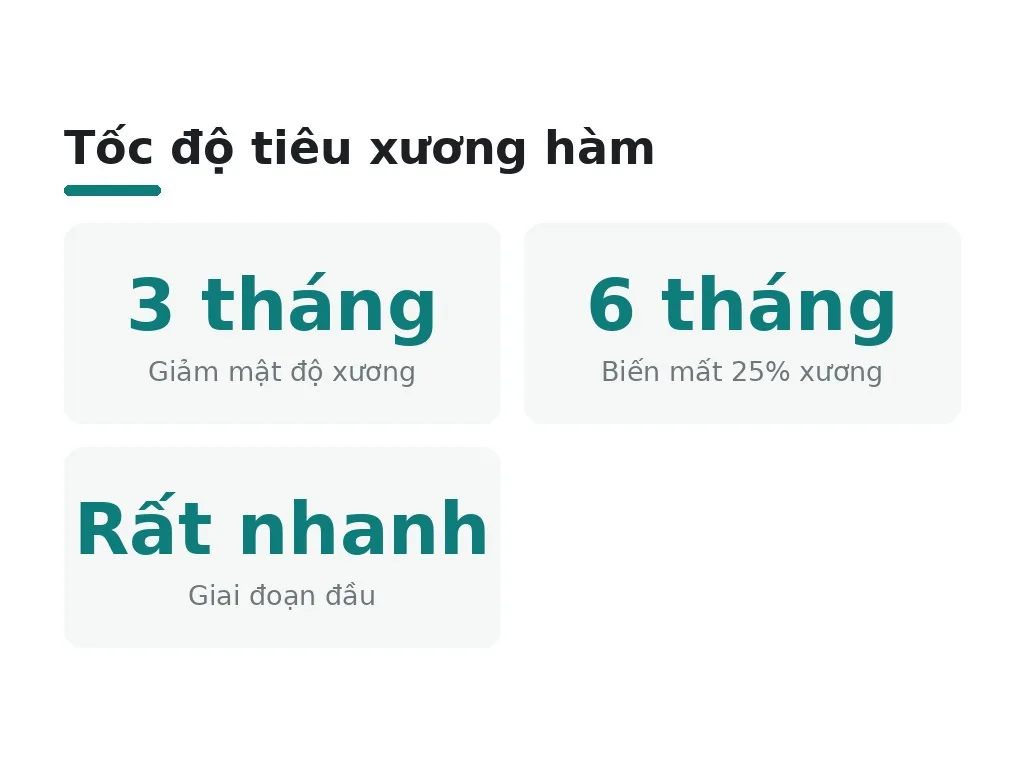 Tiêu xương hàm xảy ra tại sao và bao lâu?